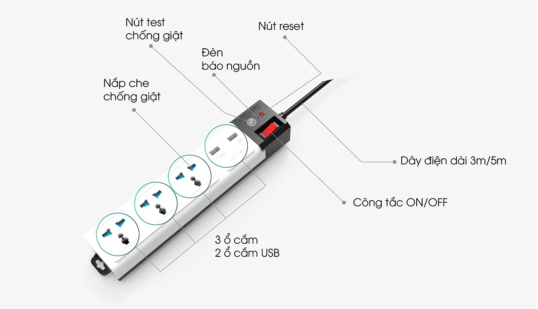 Cấu tạo ổ cắm đa năng USB chống giật OC04.USB 3C/5M/10A Rạng Đông
